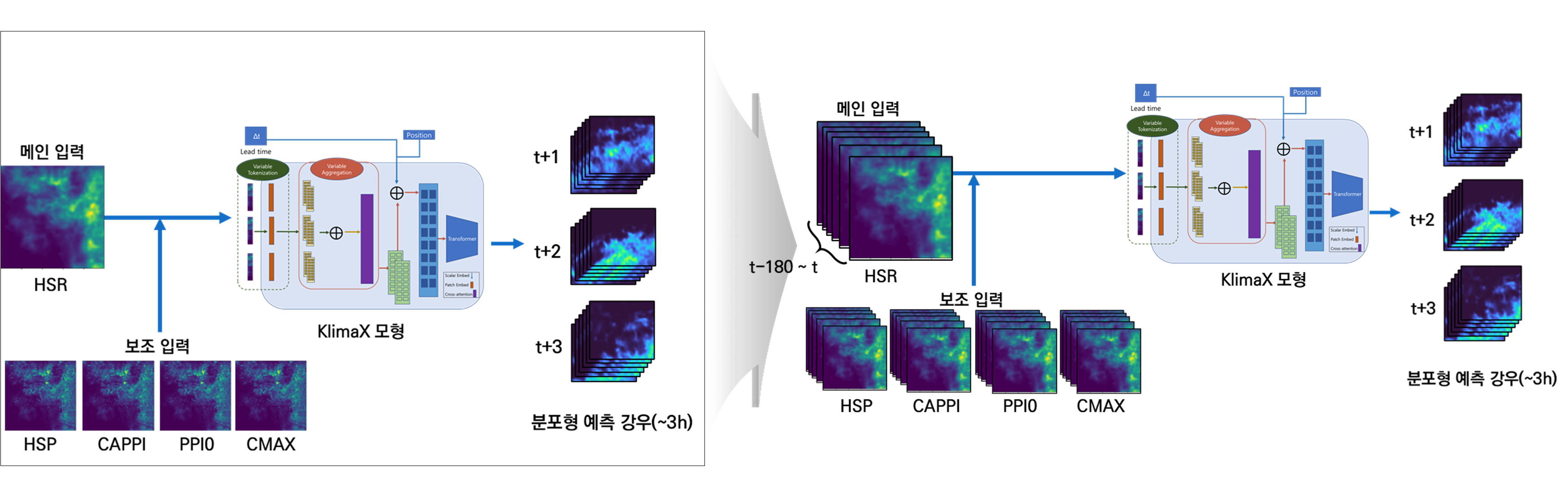 KlimaX Processing Pipeline.