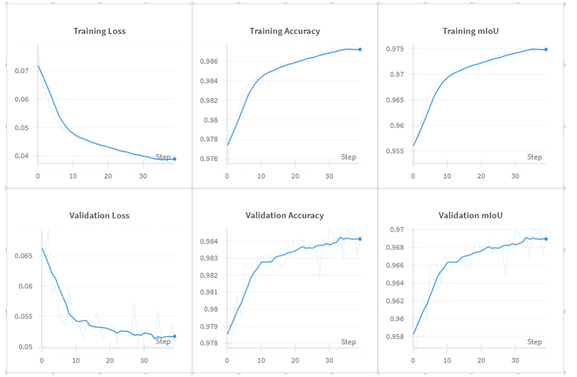 Training curves for particle segmentation